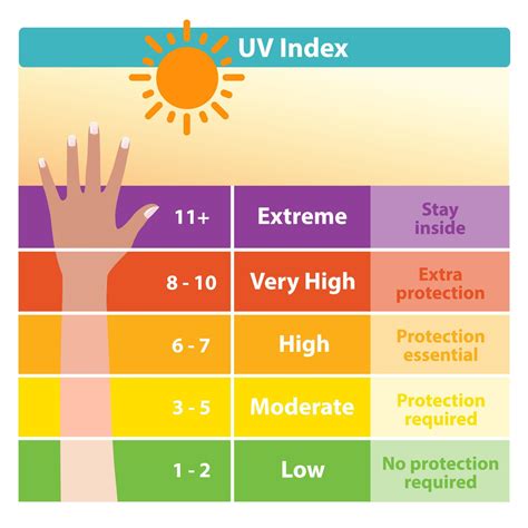 best uv index to tan at